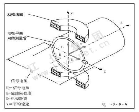 電磁流量計(jì)的工作原理？