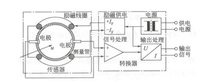 電磁流量計(jì)有那些組成？