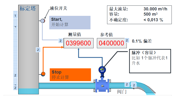 電磁流量計(jì)標(biāo)定裝置基本結(jié)構(gòu)