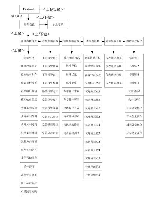 電磁流量計(jì)偏小怎么調(diào)