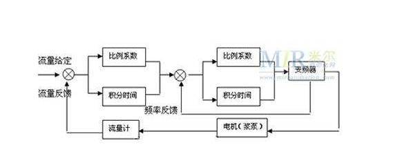電磁流量計在調(diào)節(jié)閥門