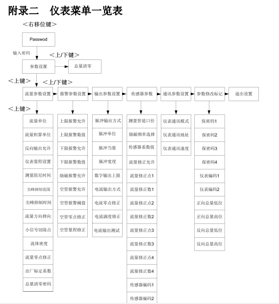 電磁流量計現(xiàn)場怎么校驗